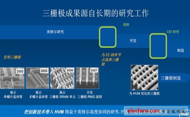 三柵極成果源于長期的研究工作