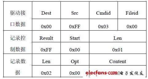 表4 輸入數(shù)據(jù)幀