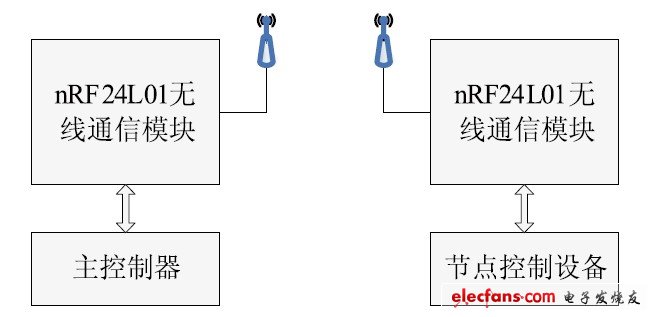 圖3 無線通信系統(tǒng)。