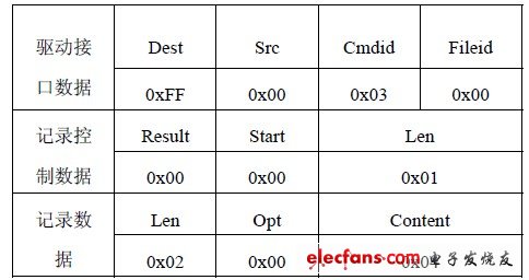 圖2 系統(tǒng)控制單元設(shè)計(jì)