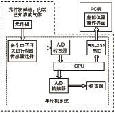 圖2 測試系統(tǒng)