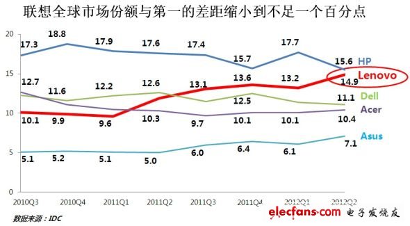 聯(lián)想全球市場份額逼近第一