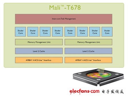 第二代ARM? Mali?-T600 圖形處理器（GPU）