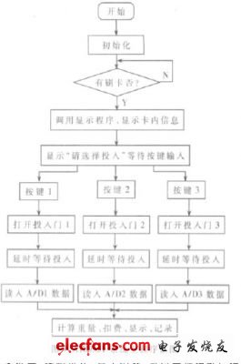 圖7 系統(tǒng)主程序框