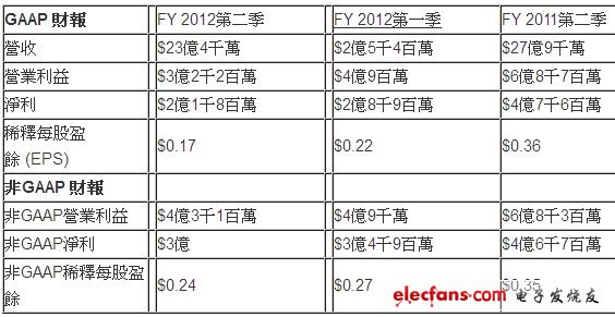 應(yīng)用材料公司第三季營收為二十三億四千萬美元