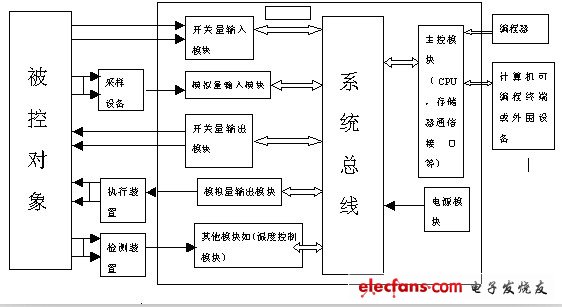 PLC控制系統(tǒng)的設(shè)計(jì)