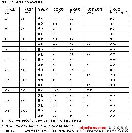 表1IEC60601-1安全標(biāo)準(zhǔn)要求