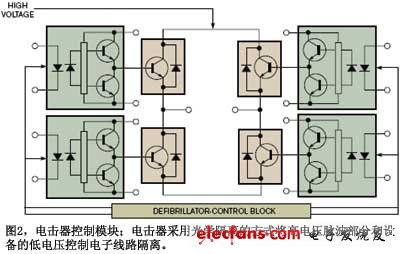 圖2電擊器控制模塊電擊器采用光學(xué)隔離的方式將高電壓脈波部分和設(shè)備的低電壓控制電子線路隔離