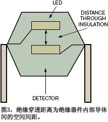 圖3絕緣穿透距離為絕緣器件內(nèi)部導(dǎo)體間的空間間距