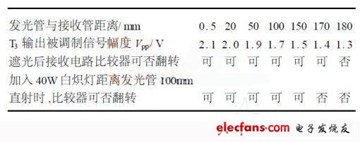 表1 光電開關(guān)整機實驗數(shù)據(jù)