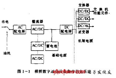 程控?cái)?shù)字通信系統(tǒng)基礎(chǔ)電源設(shè)備