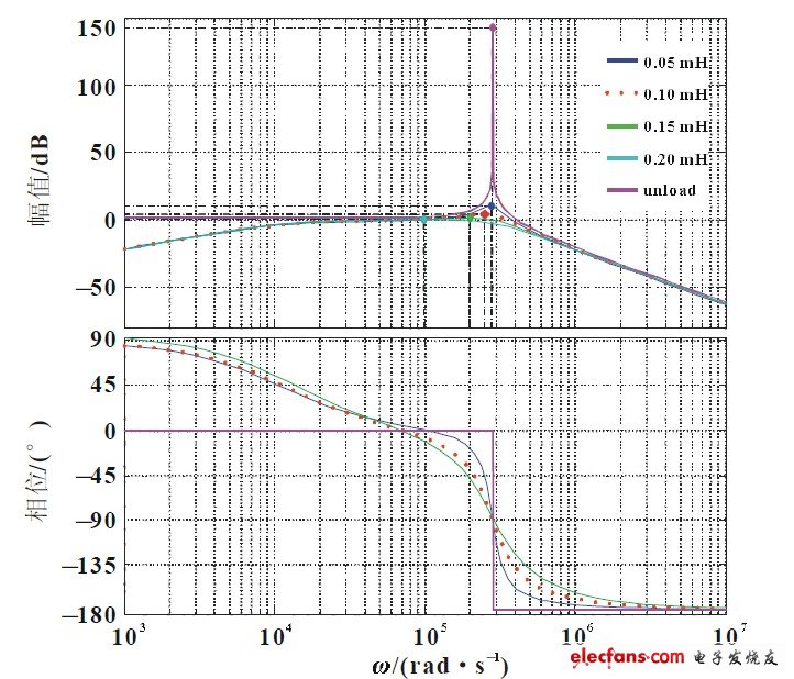 圖3 帶負載情況下帶輸入-輸出傳遞函數(shù)Bode圖