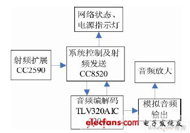 圖2 系統(tǒng)接收端原理框圖。