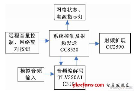 圖1 系統(tǒng)發(fā)射端原理框圖。