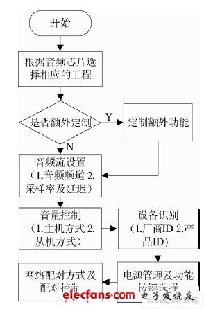 圖6 設(shè)計(jì)配置流程圖