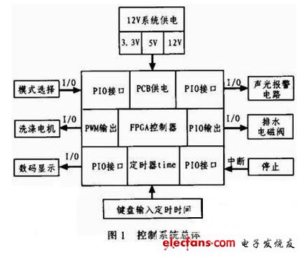 控制系統(tǒng)總體框圖