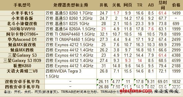 本次參評的12款手機