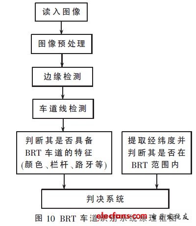 BRT車道識別系統(tǒng)原理框圖