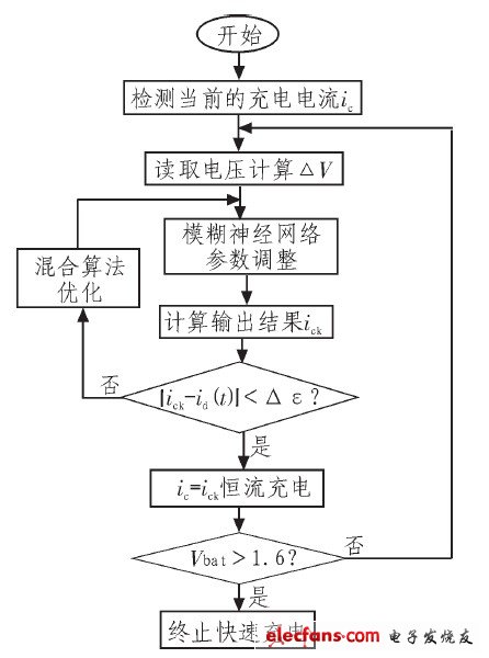 圖6 ANFIS預(yù)測可接受電流子程序圖