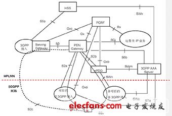 圖2 WLAN與EPC互通架構(gòu)圖