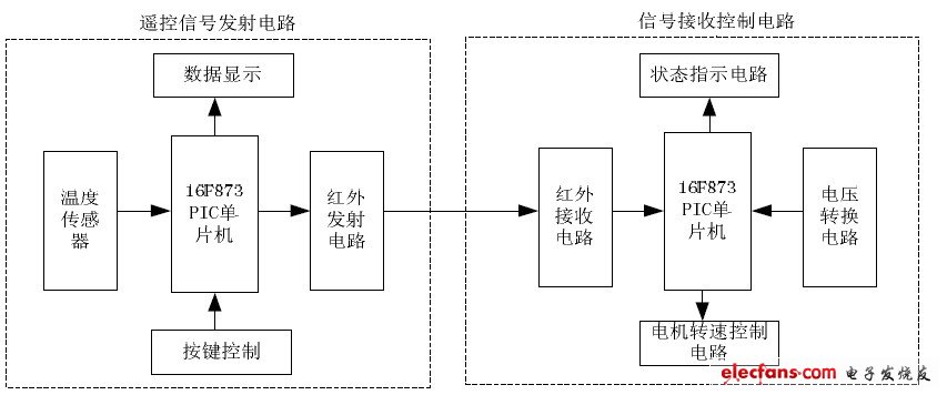 智能遠(yuǎn)程無線控制風(fēng)扇系統(tǒng)設(shè)計(jì)系統(tǒng)框圖