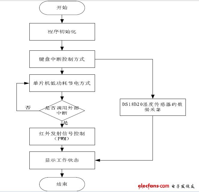 遙控信號發(fā)射系統(tǒng)程序流程圖