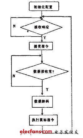 圖6接收端程序流程圖