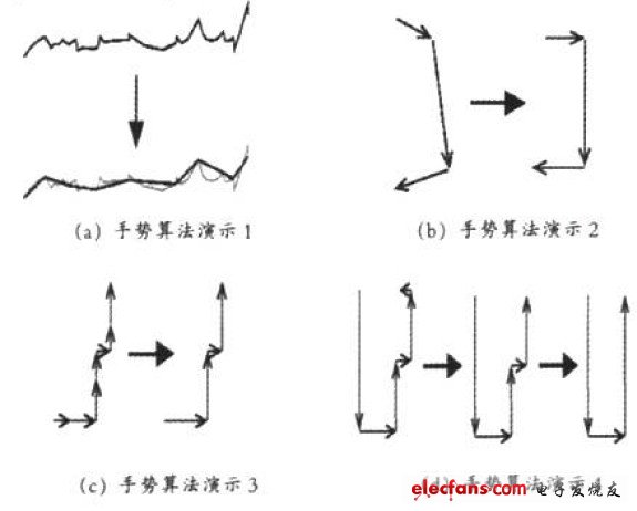 圖7 手勢(shì)算法演示