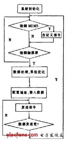 圖5手持端程序流程圖