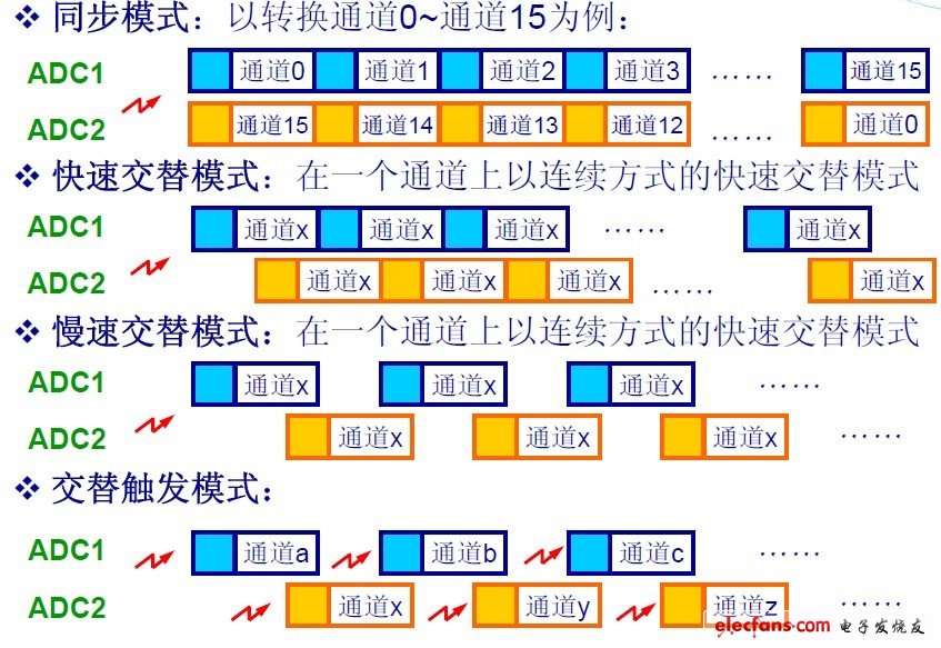 STM32的雙ADC操作模式