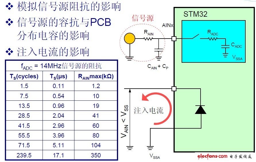 消除影響ADC精度的因素