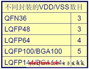 STM32共有7種封裝規(guī)格，共有多組VDD/VSS引腳，以及一組VDDA/VSSA引腳