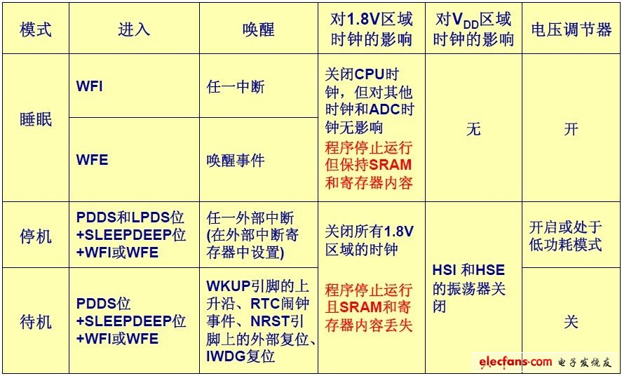 如何達(dá)到最優(yōu)功耗水準(zhǔn)