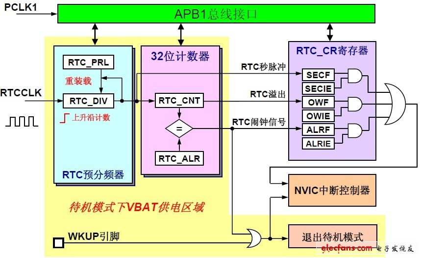 RTC是一個(gè)計(jì)數(shù)器，對(duì)輸入時(shí)鐘分頻、計(jì)數(shù)、比較