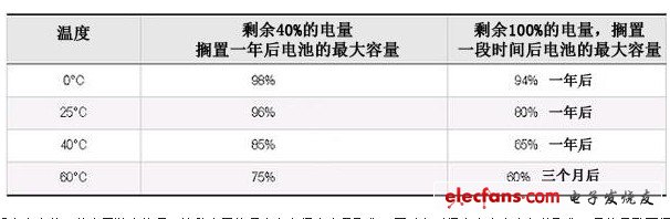 怎樣來(lái)防止充電電池的老化呢