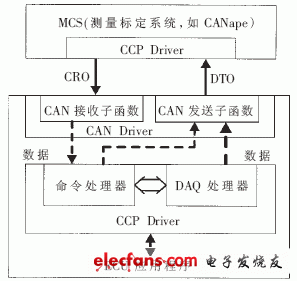 圖3 CCP標(biāo)定程序接口