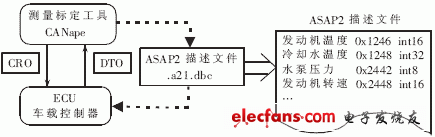 圖5 ASAP2控制器描述文件