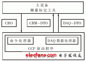 圖2 CCP協(xié)議主、從設(shè)備通信