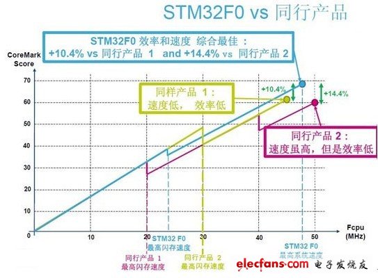 基于ARM Cortex-M0的STM32 F0系列32位單片機，實現(xiàn)了32位的性能，和繼承了STM32家族的重要特性。