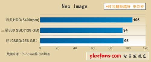 SSD真能省電嗎解密固態(tài)硬盤最真實的一面(2)