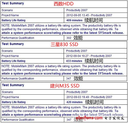 SSD真能省電嗎解密固態(tài)硬盤最真實的一面