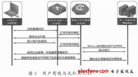 具體認(rèn)證方式如圖3