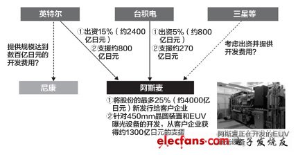 英特爾與臺積電出投巨資建設(shè)450mm晶圓和EUV曝光