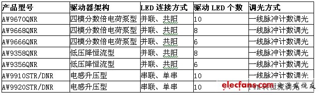 表1:上海艾為智能背光驅動系列。