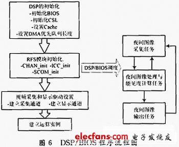 圖6為軟件程序流程圖