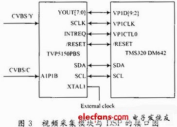 圖3 視頻解碼模塊與DSP接口圖