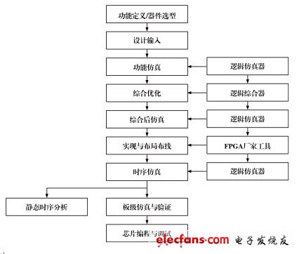 FPGA典型設計流程