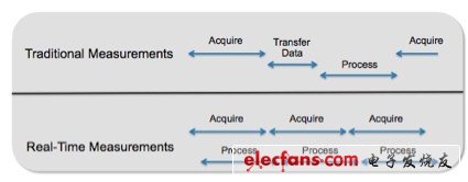 使用軟件設(shè)計(jì)儀器，用戶可以連續(xù)采集數(shù)據(jù)并執(zhí)行測試（定期采樣測試結(jié)果），而無需停止采集過程來傳輸信息