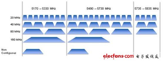 802.11ac波段分配