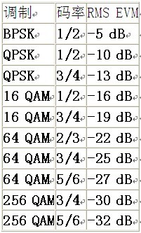 802.11ac中調(diào)制方式的RMS EVM要求